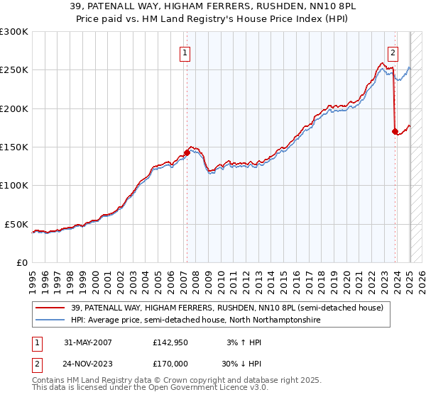 39, PATENALL WAY, HIGHAM FERRERS, RUSHDEN, NN10 8PL: Price paid vs HM Land Registry's House Price Index