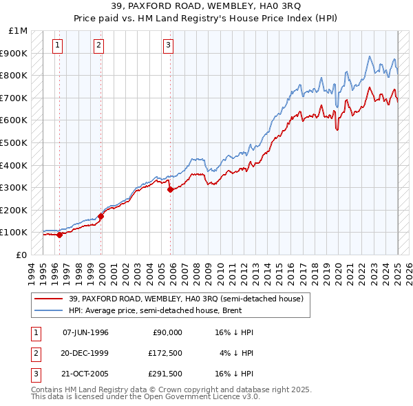 39, PAXFORD ROAD, WEMBLEY, HA0 3RQ: Price paid vs HM Land Registry's House Price Index