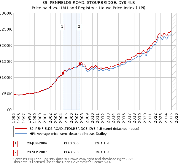 39, PENFIELDS ROAD, STOURBRIDGE, DY8 4LB: Price paid vs HM Land Registry's House Price Index