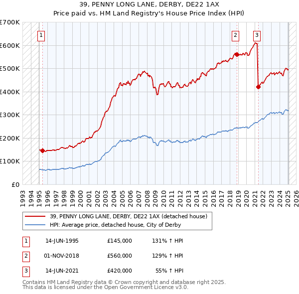 39, PENNY LONG LANE, DERBY, DE22 1AX: Price paid vs HM Land Registry's House Price Index