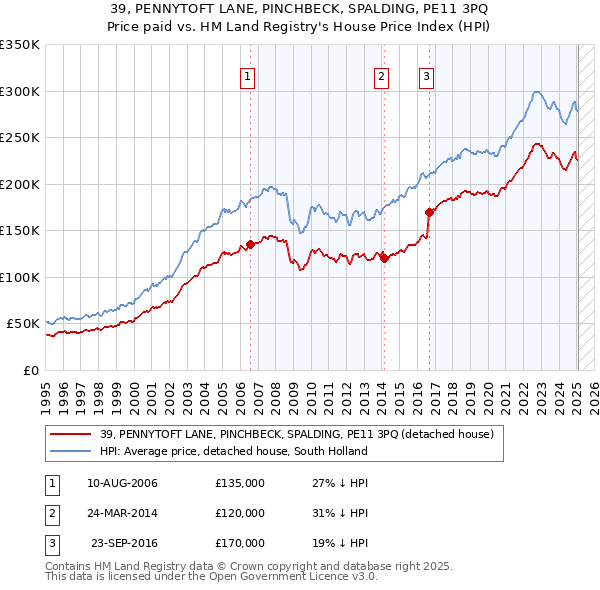 39, PENNYTOFT LANE, PINCHBECK, SPALDING, PE11 3PQ: Price paid vs HM Land Registry's House Price Index