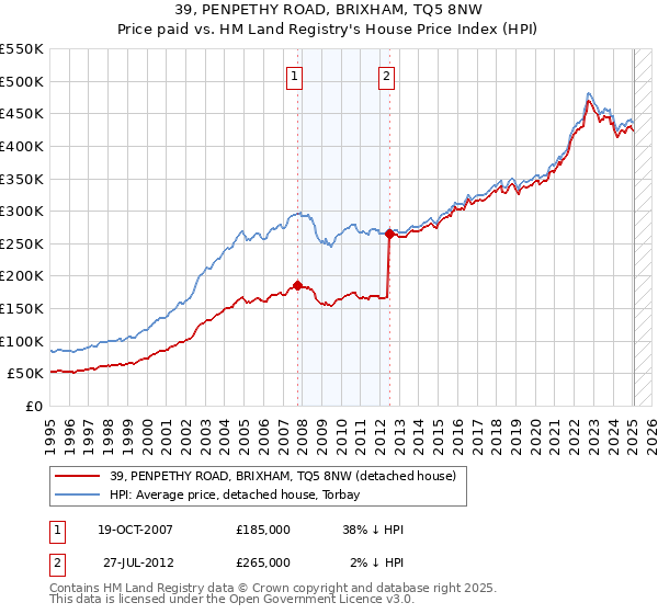 39, PENPETHY ROAD, BRIXHAM, TQ5 8NW: Price paid vs HM Land Registry's House Price Index