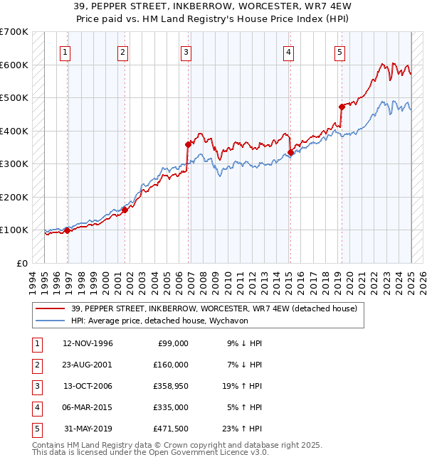 39, PEPPER STREET, INKBERROW, WORCESTER, WR7 4EW: Price paid vs HM Land Registry's House Price Index