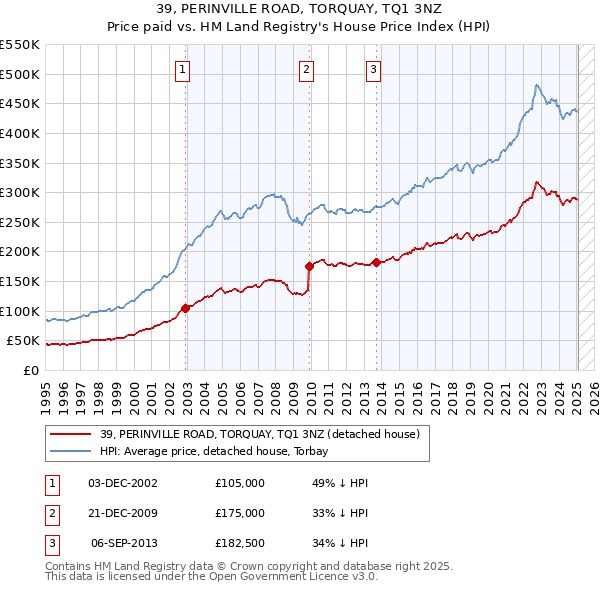 39, PERINVILLE ROAD, TORQUAY, TQ1 3NZ: Price paid vs HM Land Registry's House Price Index