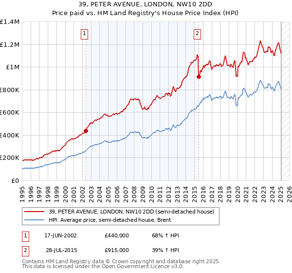 39, PETER AVENUE, LONDON, NW10 2DD: Price paid vs HM Land Registry's House Price Index