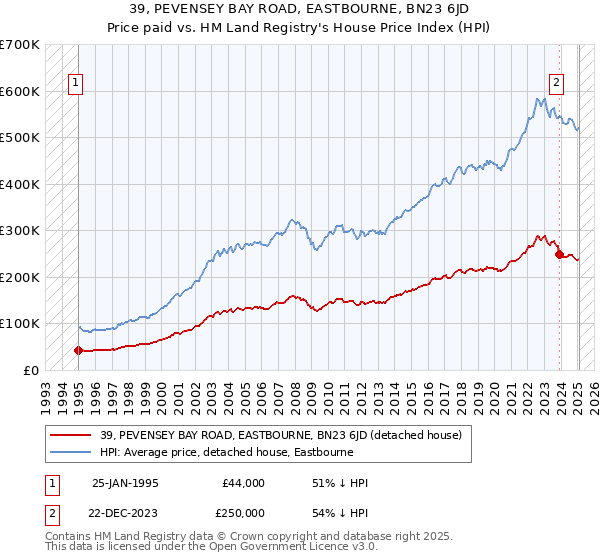 39, PEVENSEY BAY ROAD, EASTBOURNE, BN23 6JD: Price paid vs HM Land Registry's House Price Index
