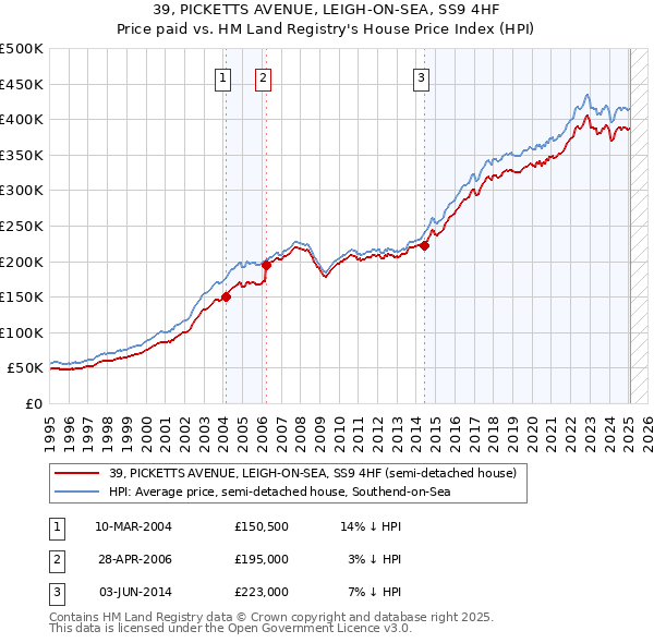 39, PICKETTS AVENUE, LEIGH-ON-SEA, SS9 4HF: Price paid vs HM Land Registry's House Price Index