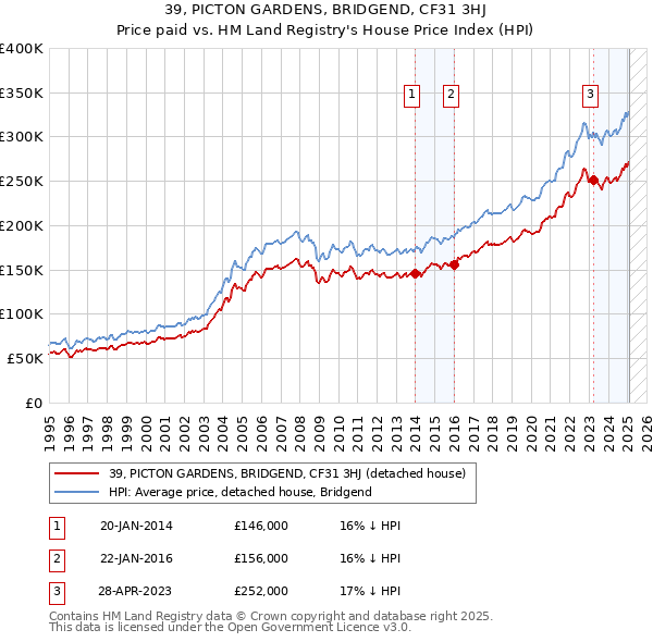 39, PICTON GARDENS, BRIDGEND, CF31 3HJ: Price paid vs HM Land Registry's House Price Index