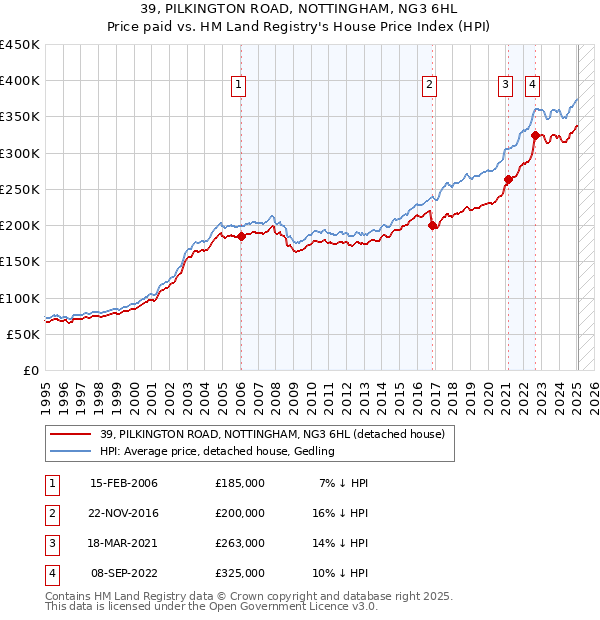 39, PILKINGTON ROAD, NOTTINGHAM, NG3 6HL: Price paid vs HM Land Registry's House Price Index