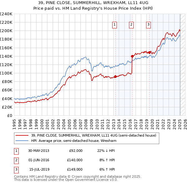39, PINE CLOSE, SUMMERHILL, WREXHAM, LL11 4UG: Price paid vs HM Land Registry's House Price Index