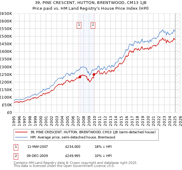39, PINE CRESCENT, HUTTON, BRENTWOOD, CM13 1JB: Price paid vs HM Land Registry's House Price Index