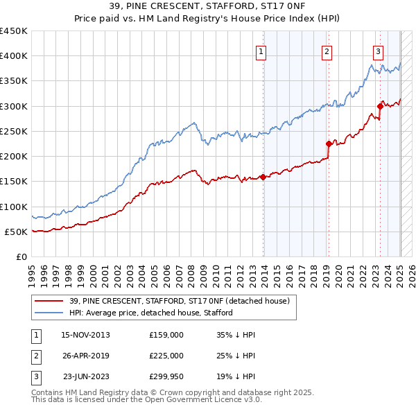 39, PINE CRESCENT, STAFFORD, ST17 0NF: Price paid vs HM Land Registry's House Price Index