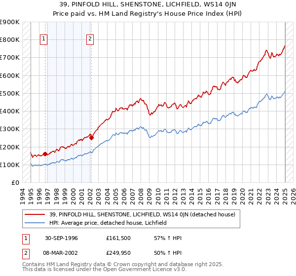 39, PINFOLD HILL, SHENSTONE, LICHFIELD, WS14 0JN: Price paid vs HM Land Registry's House Price Index