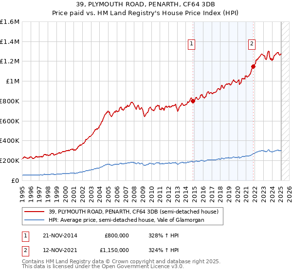 39, PLYMOUTH ROAD, PENARTH, CF64 3DB: Price paid vs HM Land Registry's House Price Index