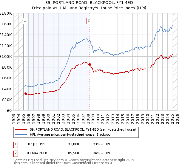 39, PORTLAND ROAD, BLACKPOOL, FY1 4ED: Price paid vs HM Land Registry's House Price Index