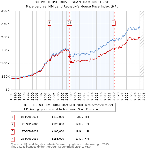 39, PORTRUSH DRIVE, GRANTHAM, NG31 9GD: Price paid vs HM Land Registry's House Price Index