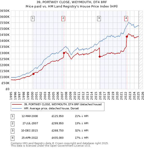 39, PORTWEY CLOSE, WEYMOUTH, DT4 8RF: Price paid vs HM Land Registry's House Price Index