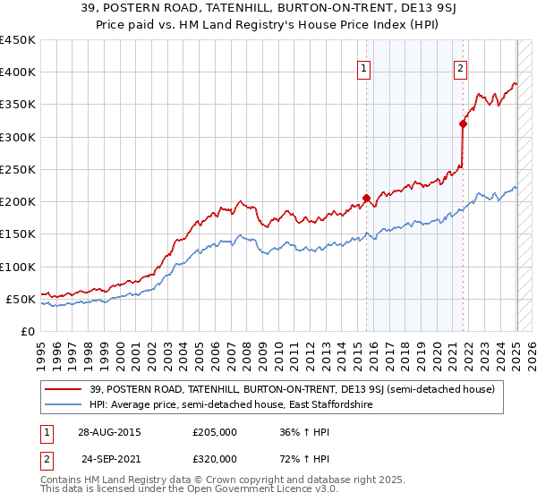 39, POSTERN ROAD, TATENHILL, BURTON-ON-TRENT, DE13 9SJ: Price paid vs HM Land Registry's House Price Index
