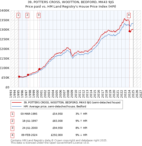 39, POTTERS CROSS, WOOTTON, BEDFORD, MK43 9JG: Price paid vs HM Land Registry's House Price Index