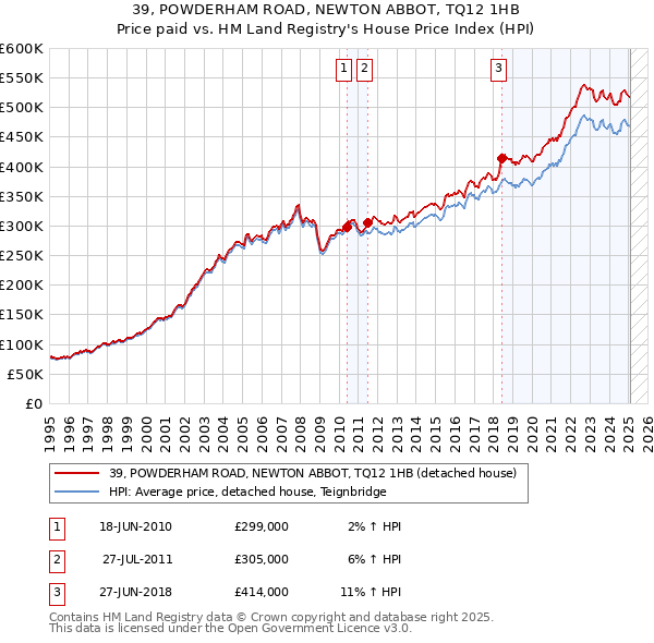 39, POWDERHAM ROAD, NEWTON ABBOT, TQ12 1HB: Price paid vs HM Land Registry's House Price Index