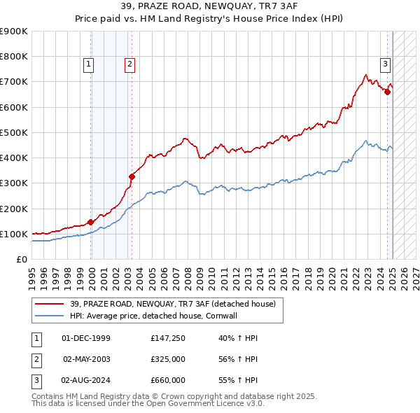 39, PRAZE ROAD, NEWQUAY, TR7 3AF: Price paid vs HM Land Registry's House Price Index