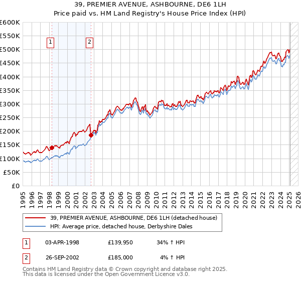 39, PREMIER AVENUE, ASHBOURNE, DE6 1LH: Price paid vs HM Land Registry's House Price Index