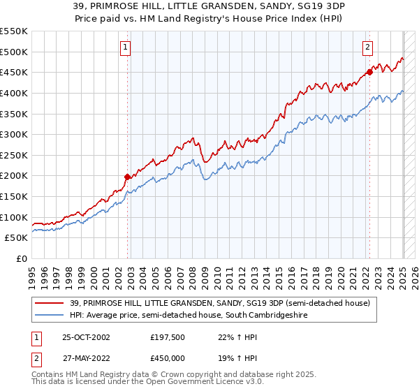 39, PRIMROSE HILL, LITTLE GRANSDEN, SANDY, SG19 3DP: Price paid vs HM Land Registry's House Price Index