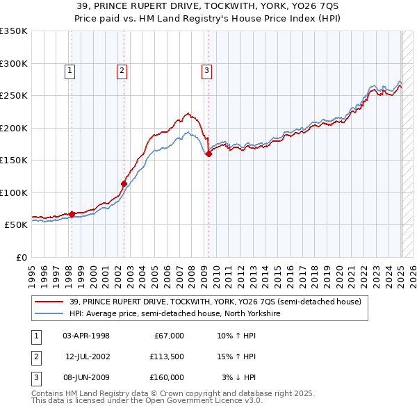 39, PRINCE RUPERT DRIVE, TOCKWITH, YORK, YO26 7QS: Price paid vs HM Land Registry's House Price Index