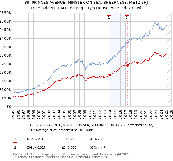 39, PRINCES AVENUE, MINSTER ON SEA, SHEERNESS, ME12 2HJ: Price paid vs HM Land Registry's House Price Index