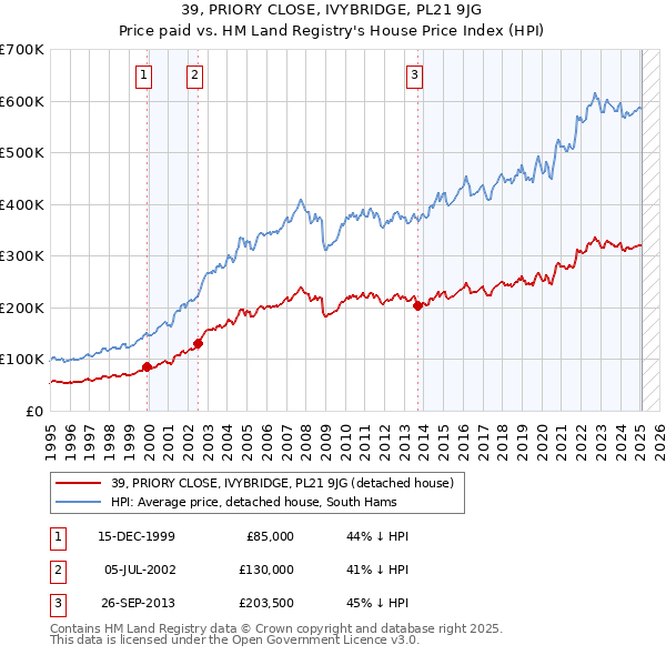 39, PRIORY CLOSE, IVYBRIDGE, PL21 9JG: Price paid vs HM Land Registry's House Price Index
