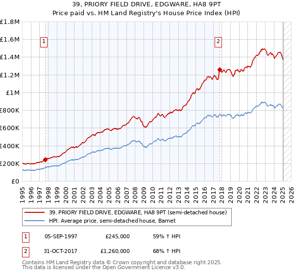 39, PRIORY FIELD DRIVE, EDGWARE, HA8 9PT: Price paid vs HM Land Registry's House Price Index