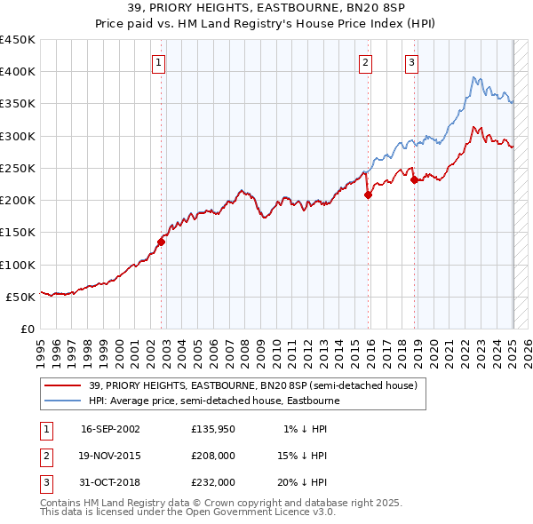 39, PRIORY HEIGHTS, EASTBOURNE, BN20 8SP: Price paid vs HM Land Registry's House Price Index