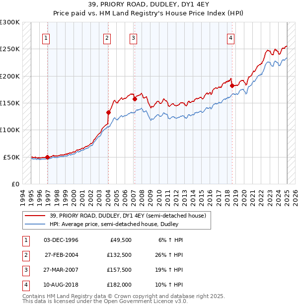 39, PRIORY ROAD, DUDLEY, DY1 4EY: Price paid vs HM Land Registry's House Price Index