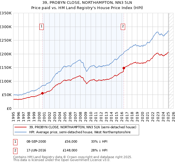 39, PROBYN CLOSE, NORTHAMPTON, NN3 5LN: Price paid vs HM Land Registry's House Price Index