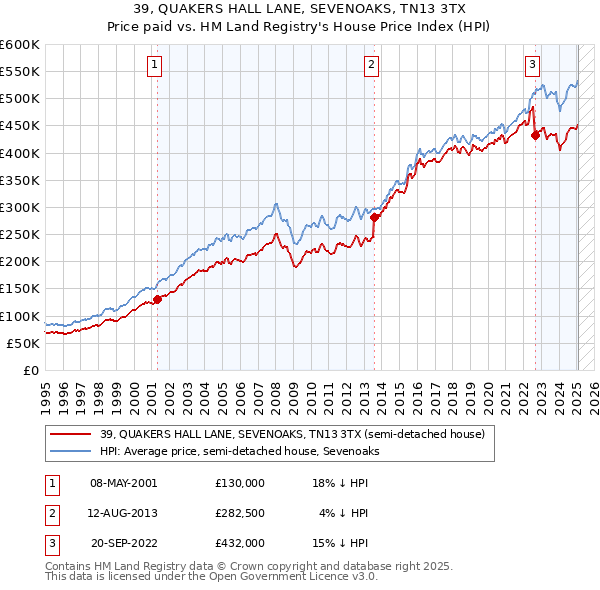 39, QUAKERS HALL LANE, SEVENOAKS, TN13 3TX: Price paid vs HM Land Registry's House Price Index