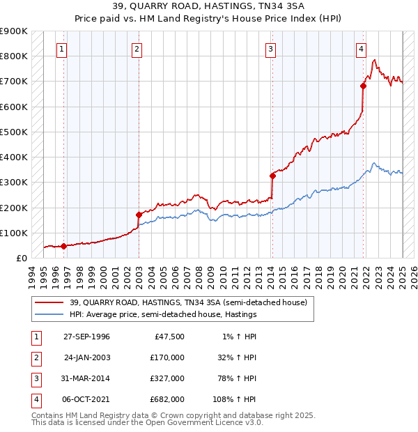 39, QUARRY ROAD, HASTINGS, TN34 3SA: Price paid vs HM Land Registry's House Price Index