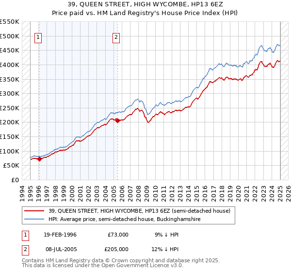 39, QUEEN STREET, HIGH WYCOMBE, HP13 6EZ: Price paid vs HM Land Registry's House Price Index