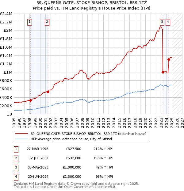 39, QUEENS GATE, STOKE BISHOP, BRISTOL, BS9 1TZ: Price paid vs HM Land Registry's House Price Index