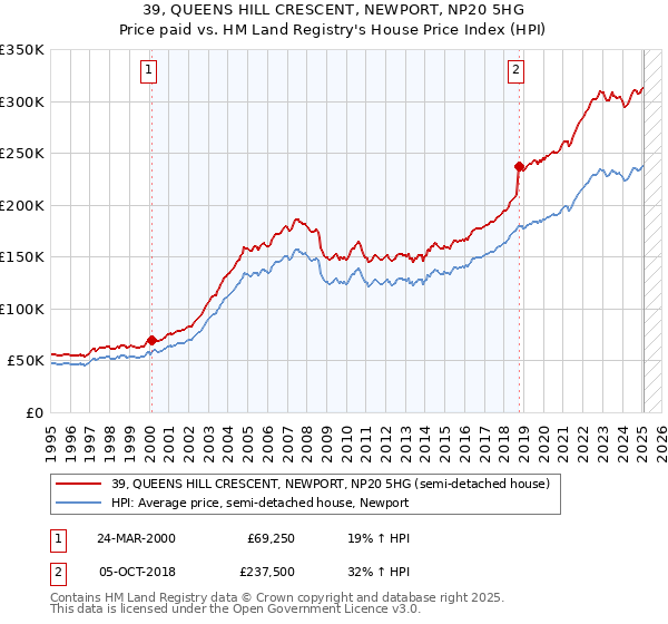 39, QUEENS HILL CRESCENT, NEWPORT, NP20 5HG: Price paid vs HM Land Registry's House Price Index