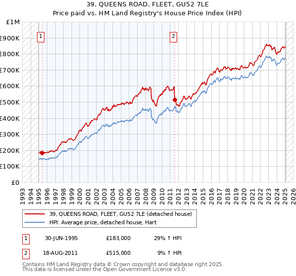 39, QUEENS ROAD, FLEET, GU52 7LE: Price paid vs HM Land Registry's House Price Index