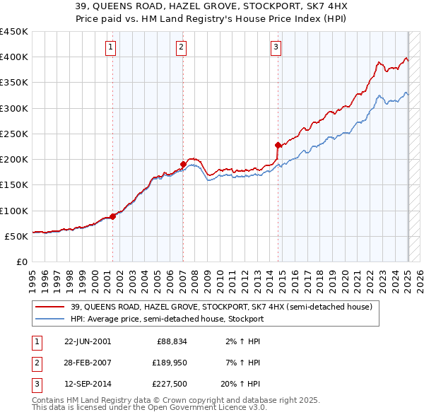 39, QUEENS ROAD, HAZEL GROVE, STOCKPORT, SK7 4HX: Price paid vs HM Land Registry's House Price Index
