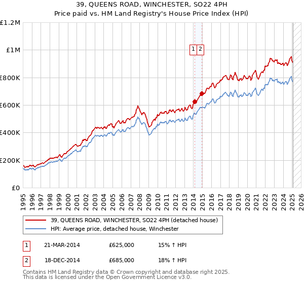 39, QUEENS ROAD, WINCHESTER, SO22 4PH: Price paid vs HM Land Registry's House Price Index