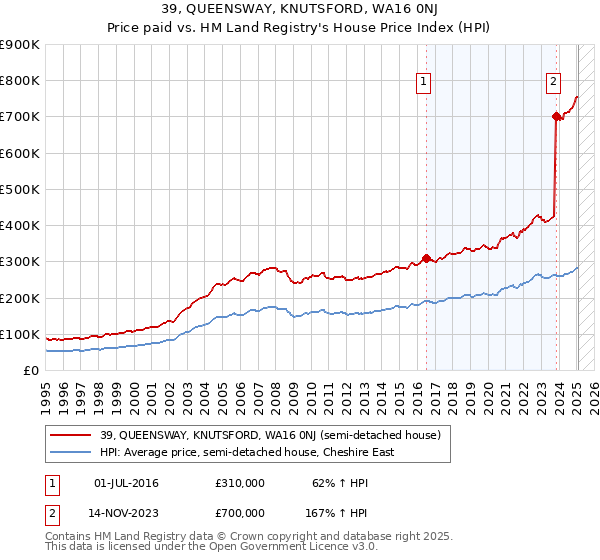 39, QUEENSWAY, KNUTSFORD, WA16 0NJ: Price paid vs HM Land Registry's House Price Index