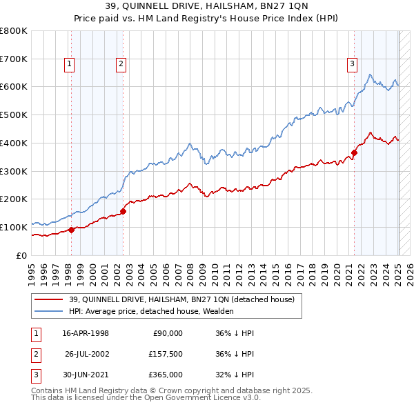 39, QUINNELL DRIVE, HAILSHAM, BN27 1QN: Price paid vs HM Land Registry's House Price Index