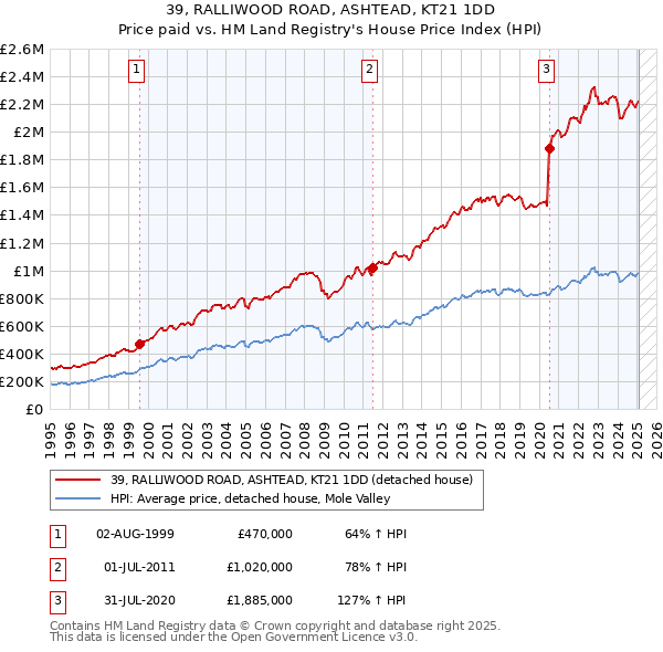 39, RALLIWOOD ROAD, ASHTEAD, KT21 1DD: Price paid vs HM Land Registry's House Price Index