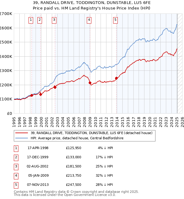 39, RANDALL DRIVE, TODDINGTON, DUNSTABLE, LU5 6FE: Price paid vs HM Land Registry's House Price Index