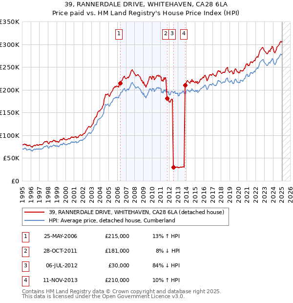 39, RANNERDALE DRIVE, WHITEHAVEN, CA28 6LA: Price paid vs HM Land Registry's House Price Index