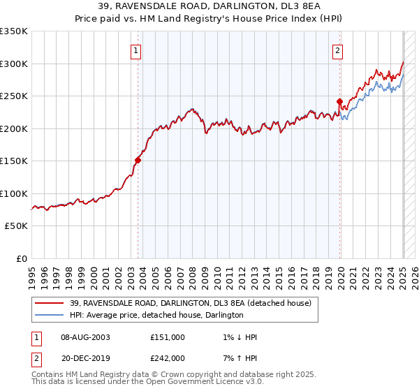 39, RAVENSDALE ROAD, DARLINGTON, DL3 8EA: Price paid vs HM Land Registry's House Price Index