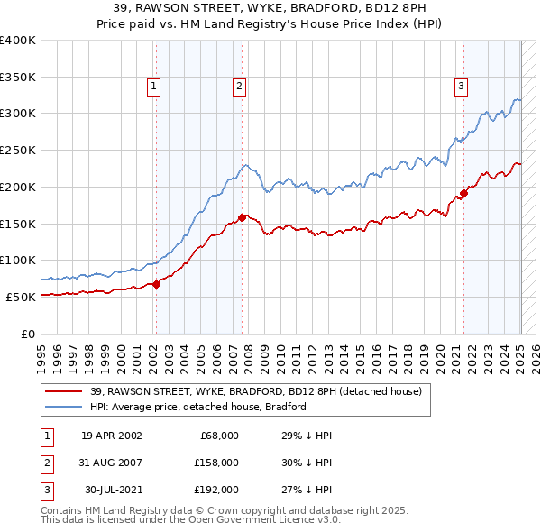39, RAWSON STREET, WYKE, BRADFORD, BD12 8PH: Price paid vs HM Land Registry's House Price Index