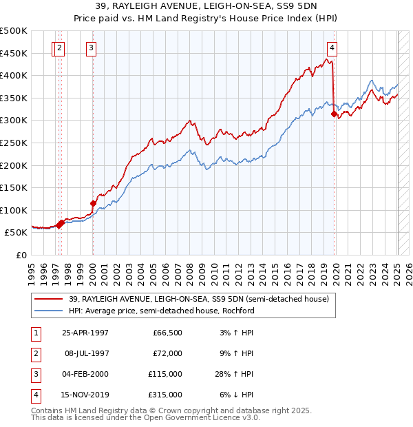 39, RAYLEIGH AVENUE, LEIGH-ON-SEA, SS9 5DN: Price paid vs HM Land Registry's House Price Index